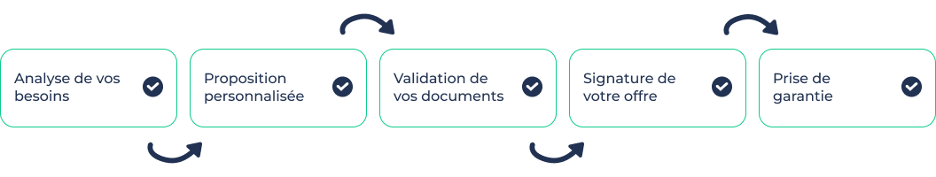1. Analyse de vos besoins 2. Proposition personnalisée 3. Validation de vos documents 4. Signature de votre offre 5. Prise de garantie